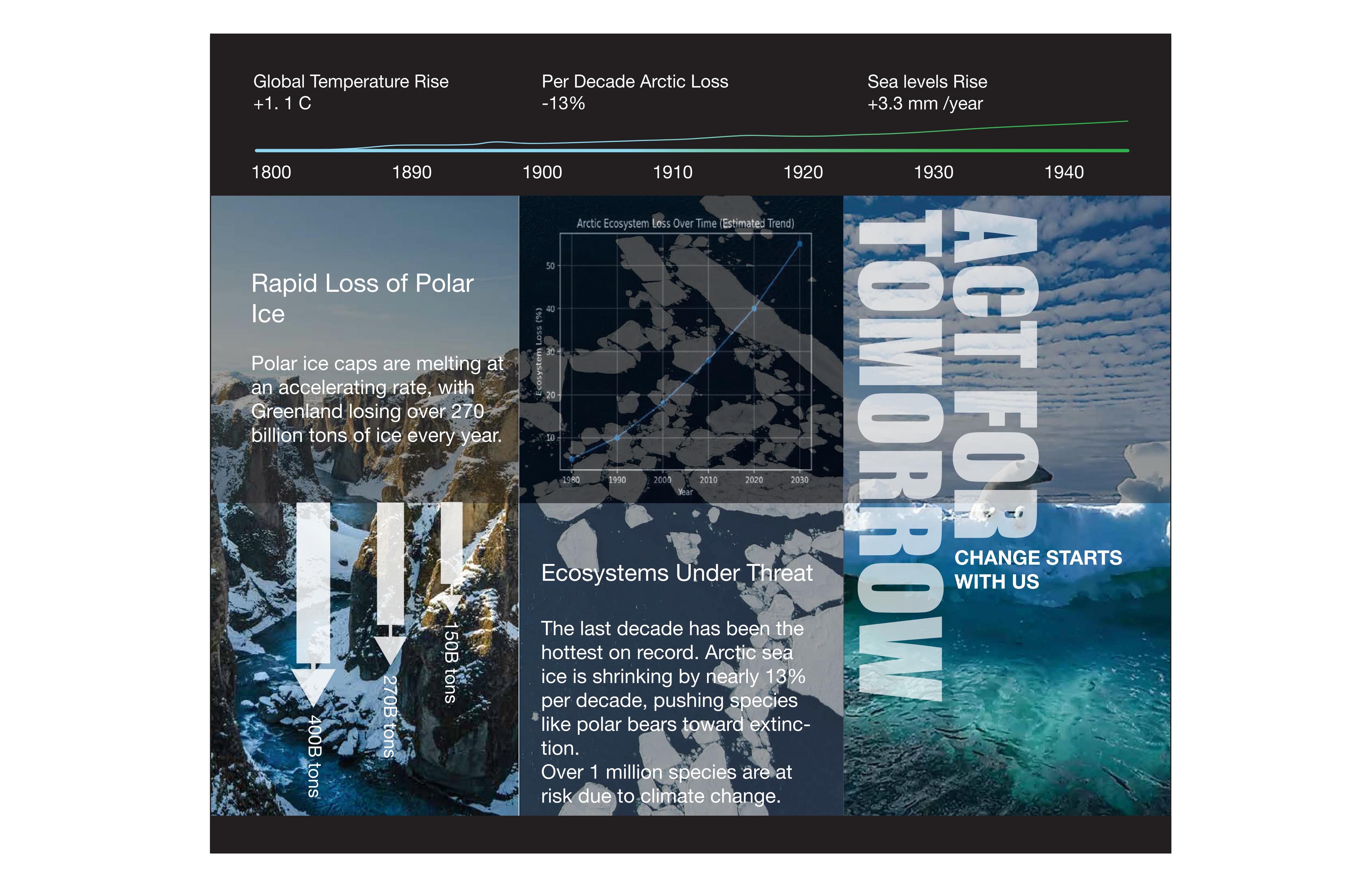 Global Warming brochure panel on polar ice loss with Act for Tomorrow cover